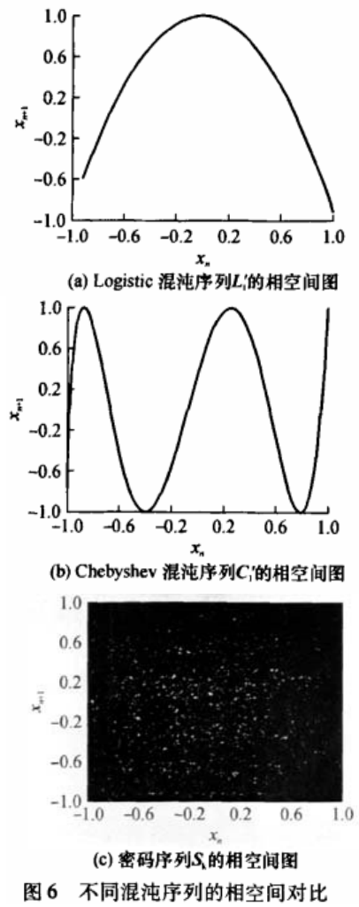 图像加密算法之交替分段相互置乱的双混沌序列加密