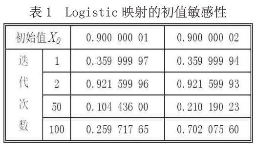 手机加密算法之双混沌和延迟Fibonacci数列加密