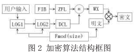 手机加密算法之双混沌和延迟Fibonacci数列加密