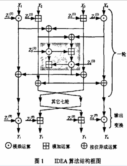IDEA加密算法在智能传感器中的应用