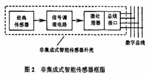 IDEA加密算法在智能传感器中的应用