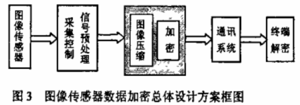 IDEA加密算法在智能传感器中的应用