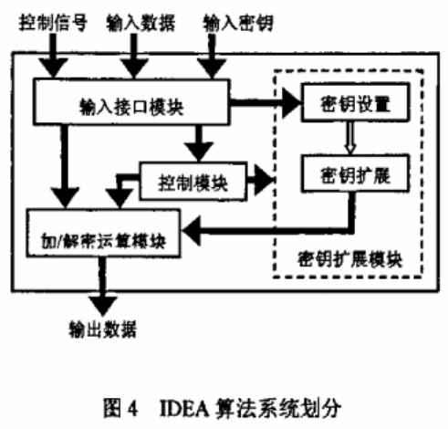 IDEA加密算法在智能传感器中的应用