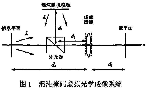 图像加密之混沌掩码虚拟光学成像系统加密