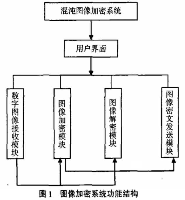 图像加密算法自武警信息系统加密
