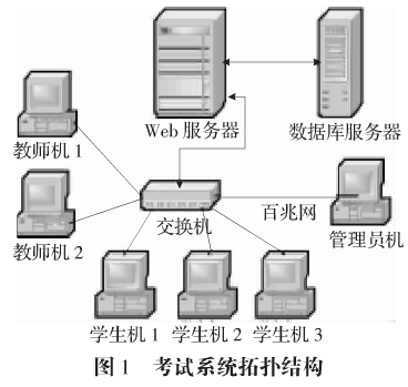网络考试系统加密技术