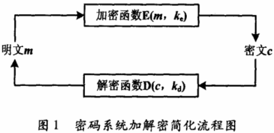 卫星网络加密算法