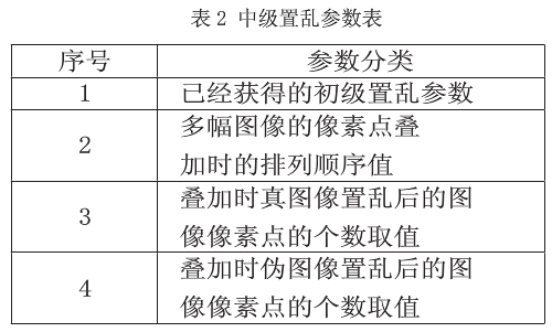 数字图像加密新算法之多级多层置乱加密