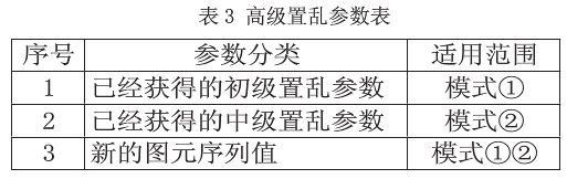 数字图像加密新算法之多级多层置乱加密