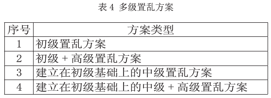 数字图像加密新算法之多级多层置乱加密