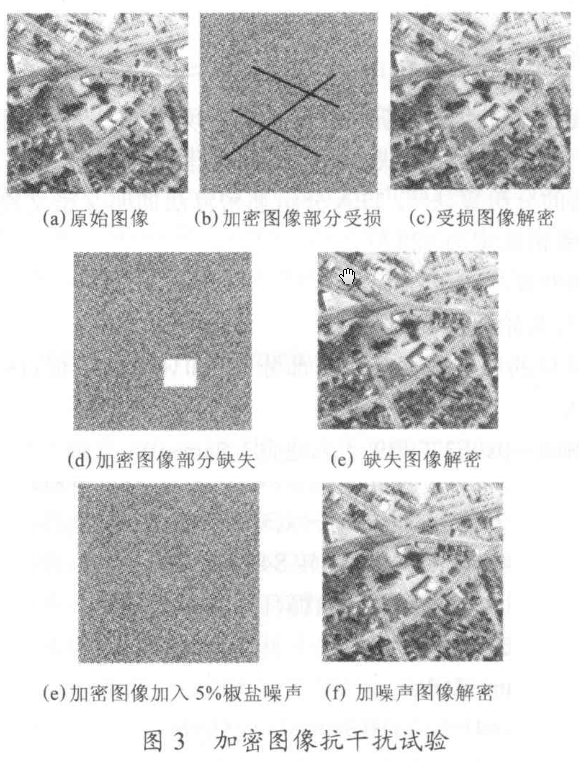 图像分组加密算法之基于高维混沌系统加密