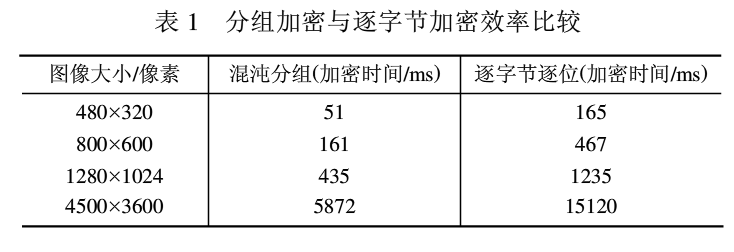 图像分组加密算法之基于高维混沌系统加密