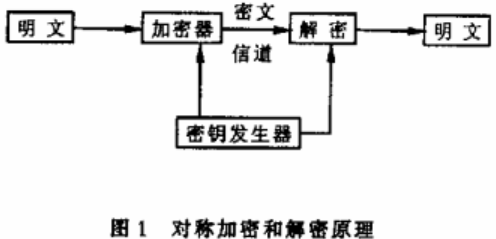 电子邮件加密技术如何通过VC++实现