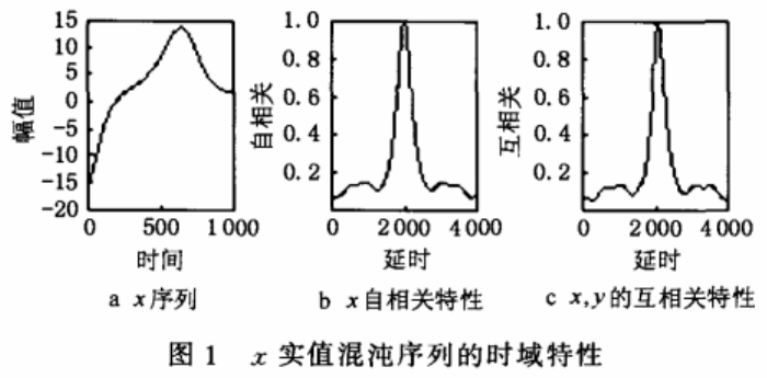 空域彩色图像混沌加密算法