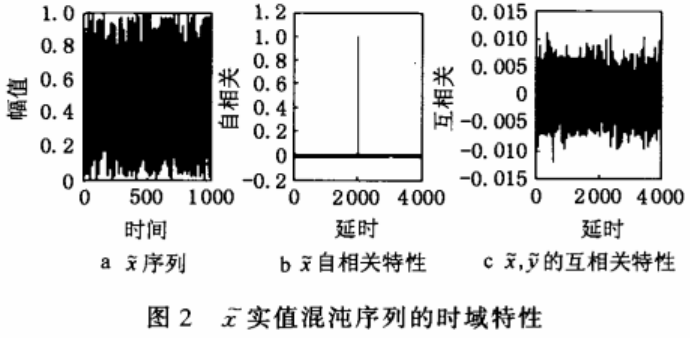 空域彩色图像混沌加密算法