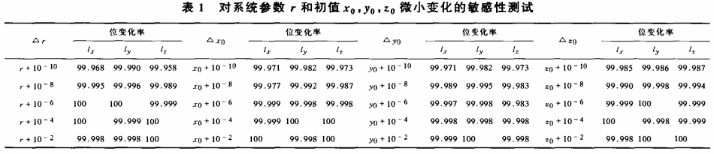 空域彩色图像混沌加密算法