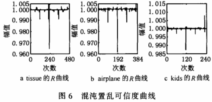空域彩色图像混沌加密算法