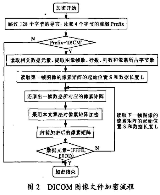 改进的Rijndael加密算法在医学图像上的应用