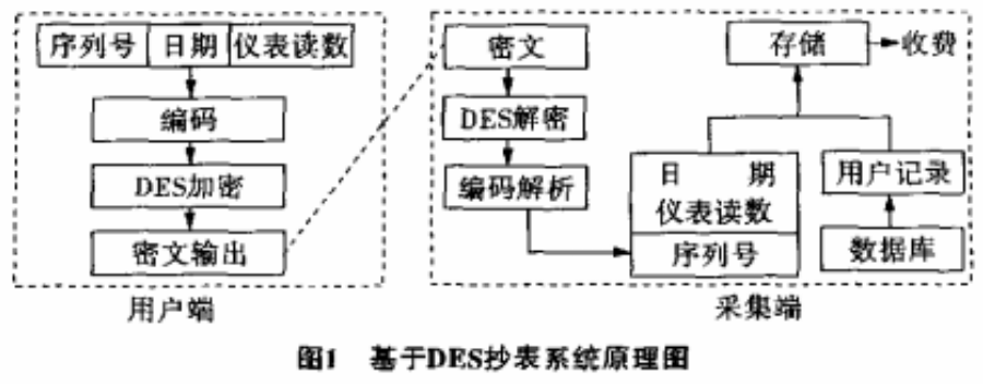 DES加密算法在抄表系统中的应用