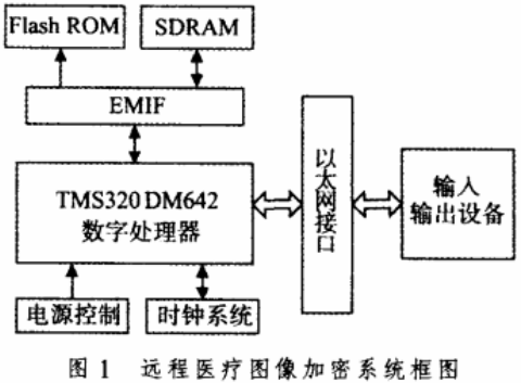 远程医疗中的图像文件加密系统