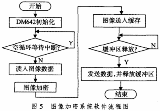 远程医疗中的图像文件加密系统