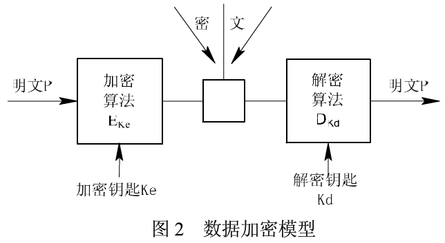 数据文件加密在船舶故障远程诊断系统中的应用