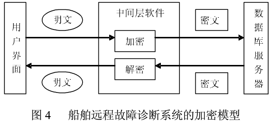 数据文件加密在船舶故障远程诊断系统中的应用