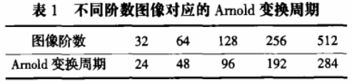 图像置乱加密技术中FAN变换的应用