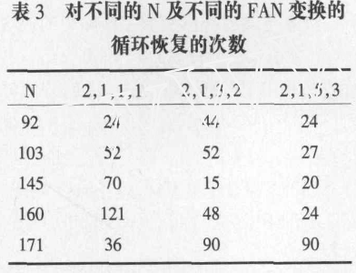 图像置乱加密技术中FAN变换的应用