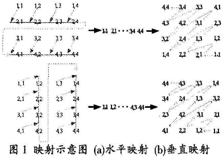图像加密算法之像素置乱加密