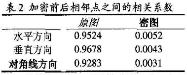 图像加密算法之像素置乱加密