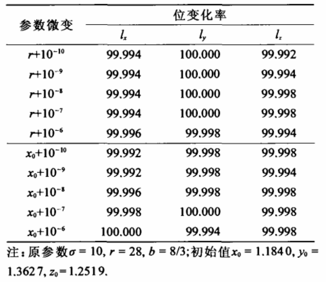数字图像加密算法之Lorenz混沌系统加密