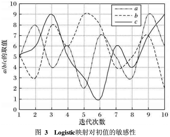 混合图像融合加密方法之伪随机点加密