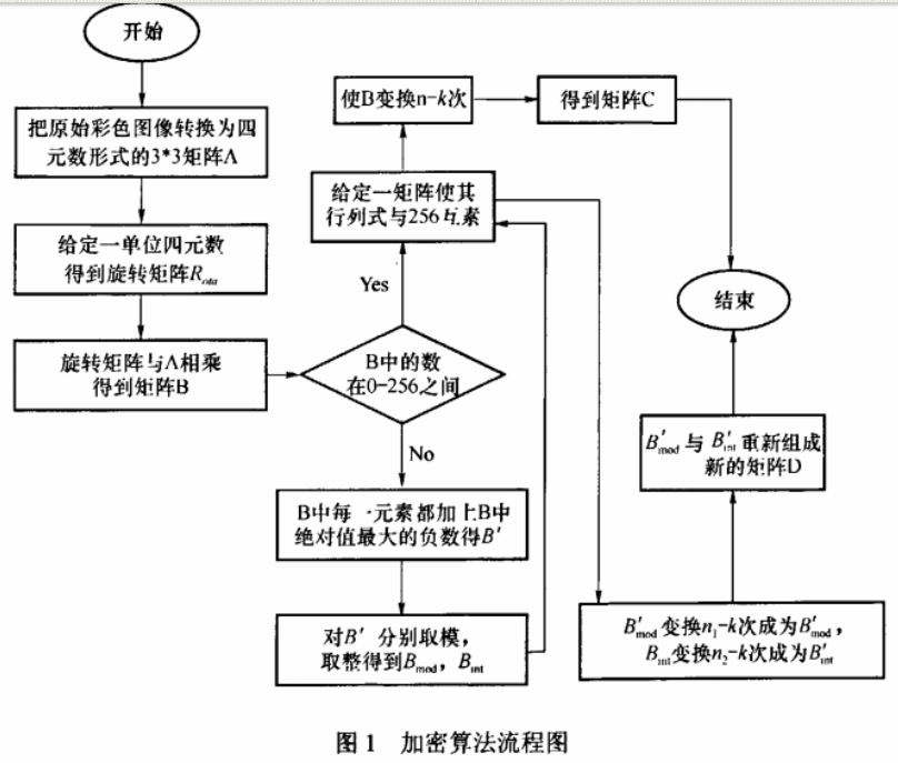 彩色图像文件加密之四元数