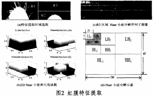 军事图像加密技术之虹膜特征密钥加密