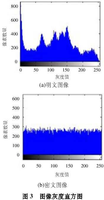 对称图像文件加密之混沌系统