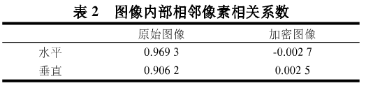 对称图像文件加密之混沌系统