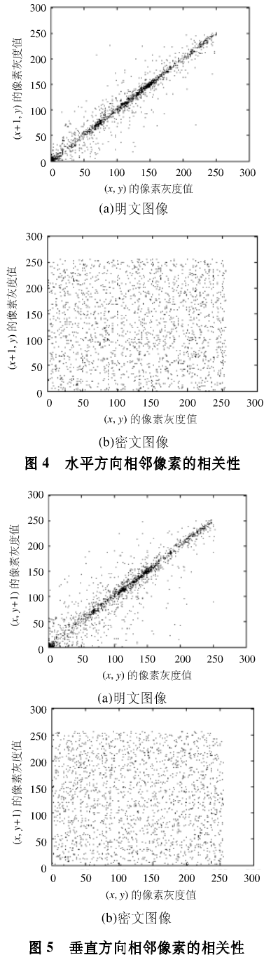 对称图像文件加密之混沌系统