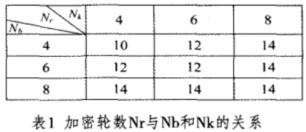 军事图像加密技术之虹膜特征密钥加密