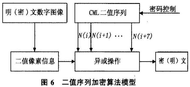 数字图像文件加密中CML时空混沌序列的应用