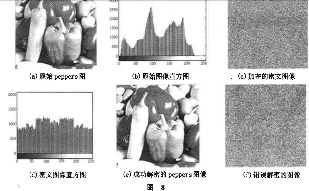 数字图像文件加密中CML时空混沌序列的应用