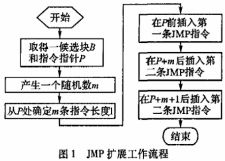随机花指令加密算法