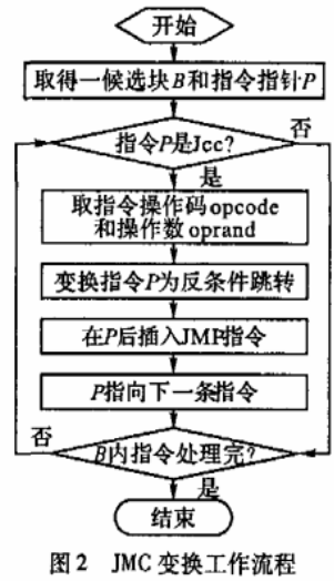 随机花指令加密算法