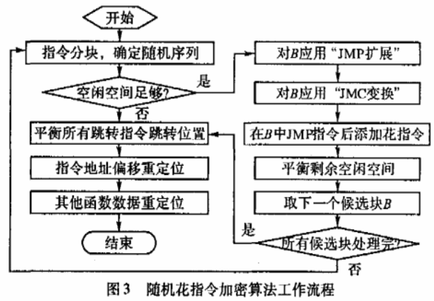 随机花指令加密算法