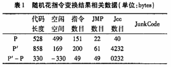 随机花指令加密算法