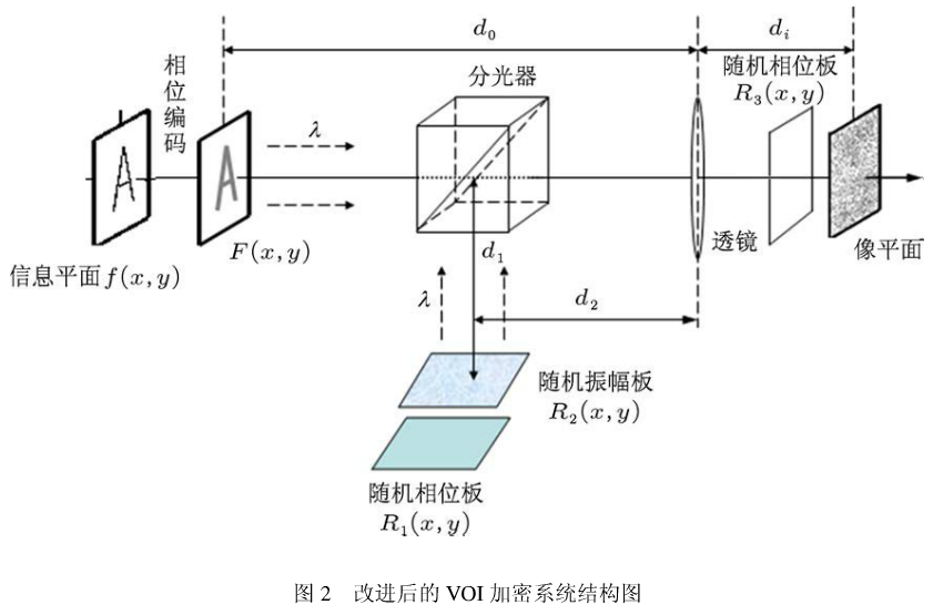 基于多维数据文件加密系统的多图像光学加密算法