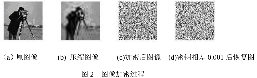 数字图像文件加密中嵌套混沌变参映射的应用