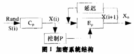 图像文件加密方法之混沌伪随机序列发生器