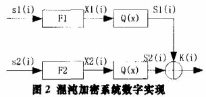 图像文件加密方法之混沌伪随机序列发生器