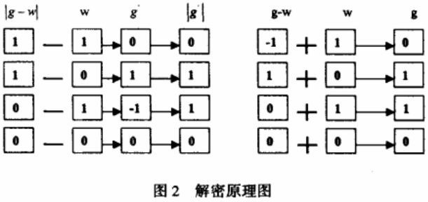二值光学图像文件加密之振幅相减